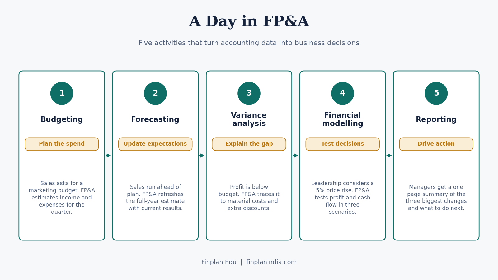 What Is FP&A?